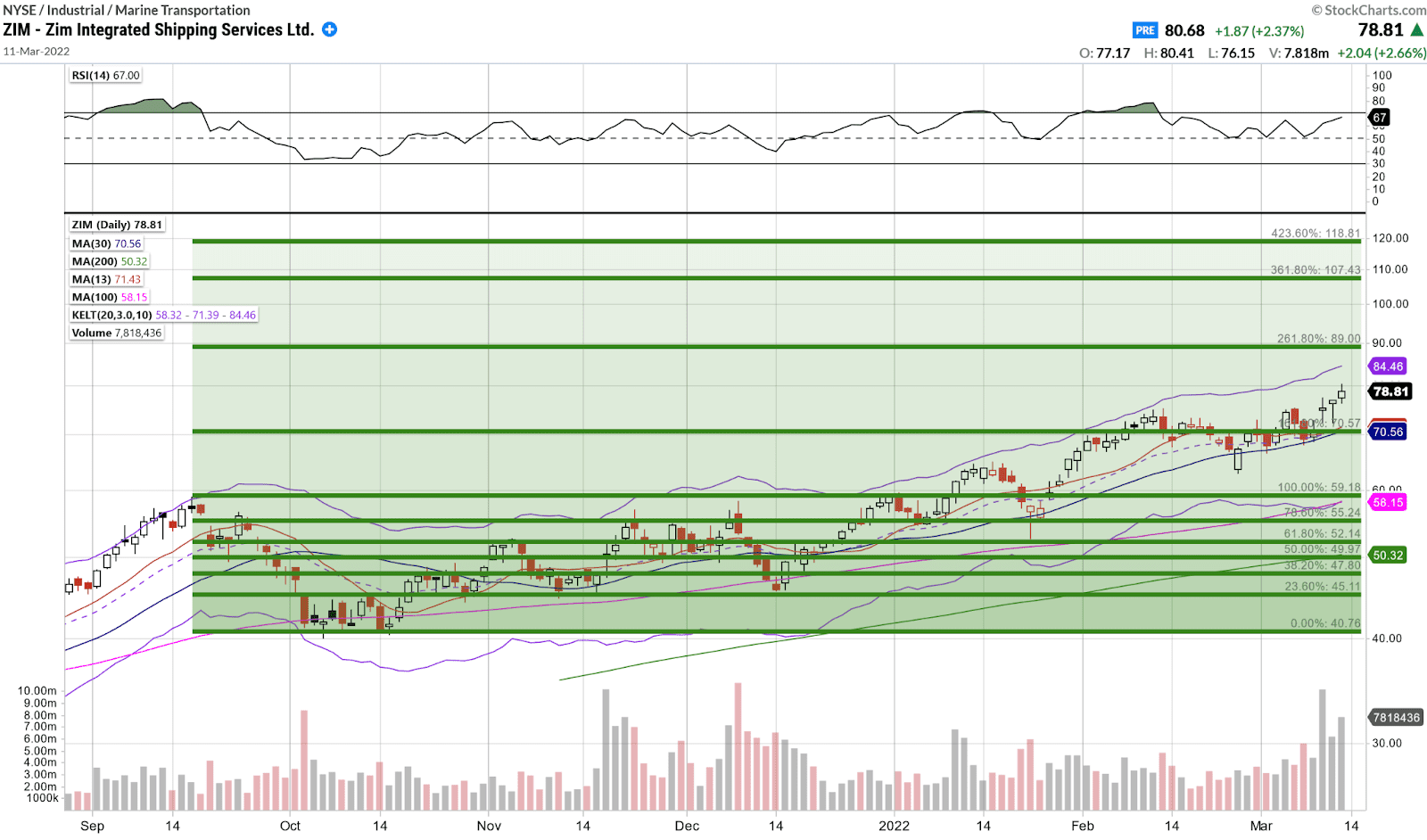 Bullseye trades review